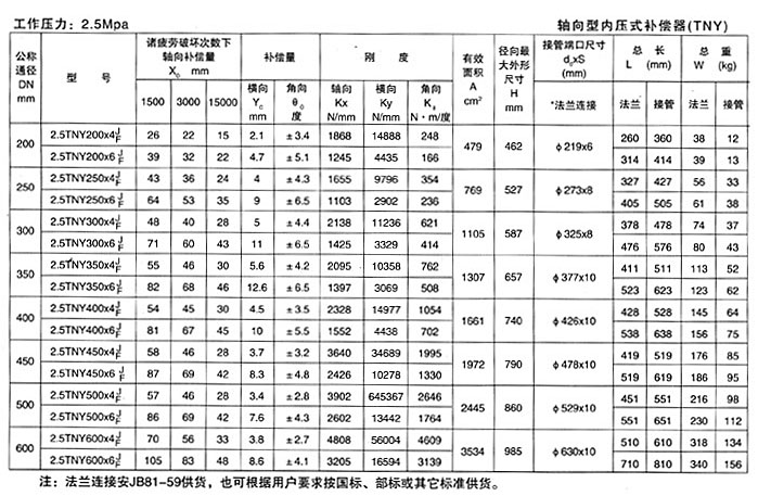 軸向型內(nèi)壓式波紋補(bǔ)償器（TNY）產(chǎn)品參數(shù)十六